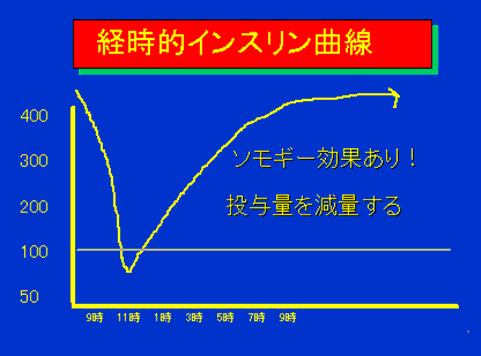 経時的インスリン曲線07